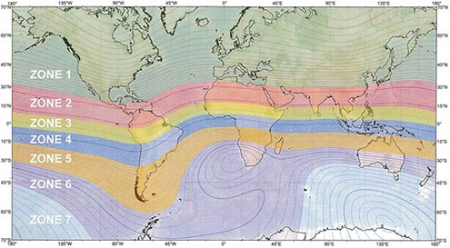 Compass Balance Zones