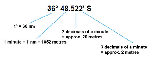 GPS latitude explained