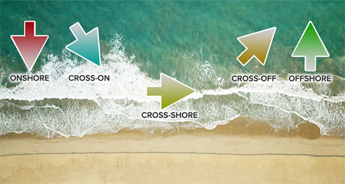 Onshore vs Offshore Winds